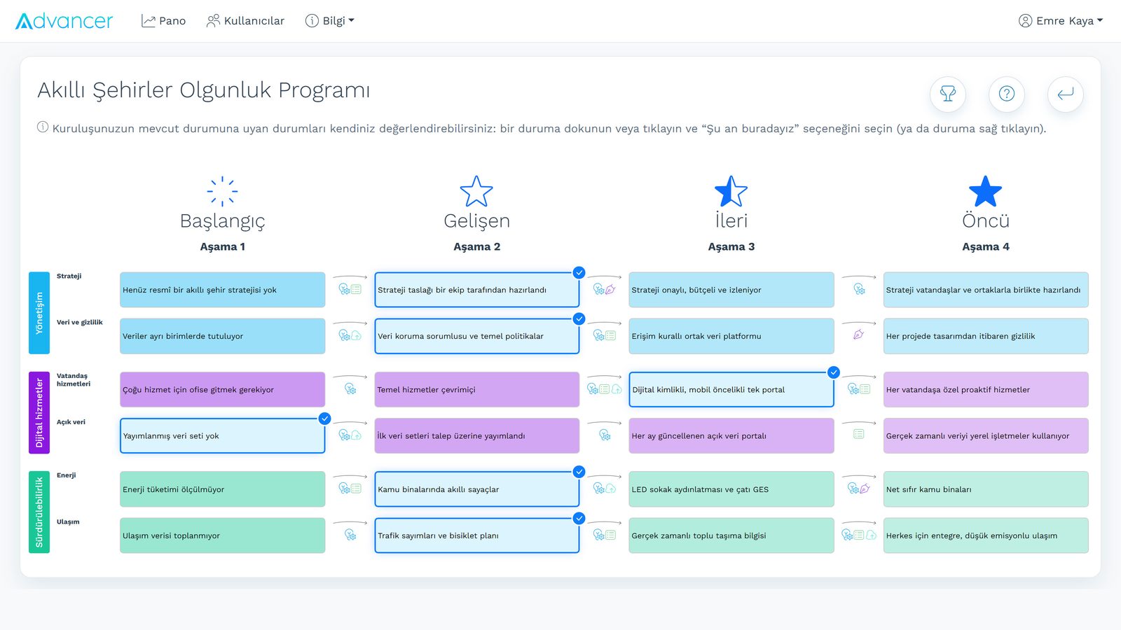 Advancer.World programında mevcut aşamasını kendisi değerlendiren bir iş ortağı
